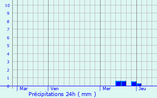 Graphique des précipitations prvues pour Rochessauve