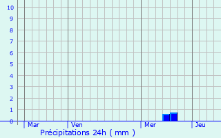 Graphique des précipitations prvues pour Aiguillon