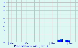 Graphique des précipitations prvues pour Saint-Lager-Bressac