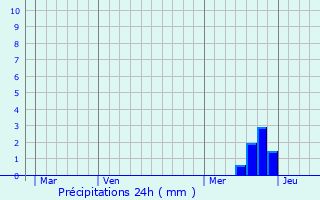 Graphique des précipitations prvues pour Puycelci