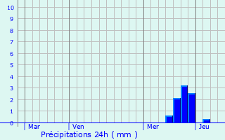 Graphique des précipitations prvues pour Aussac