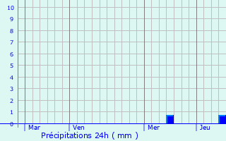 Graphique des précipitations prvues pour Saint-Marcel-Campes