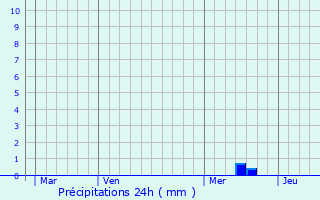 Graphique des précipitations prvues pour Casseneuil