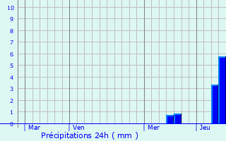 Graphique des précipitations prvues pour Lamonzie-Montastruc