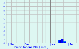 Graphique des précipitations prvues pour Sainte-Gemme-Martaillac