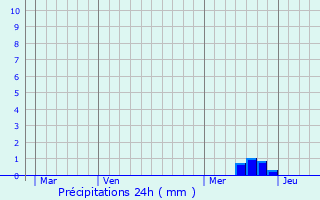 Graphique des précipitations prvues pour Rousses