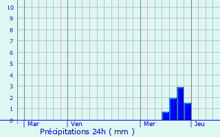 Graphique des précipitations prvues pour Castelnau-de-Montmiral
