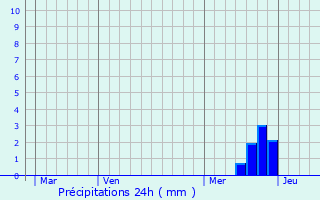 Graphique des précipitations prvues pour Rivires