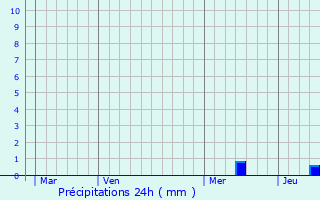 Graphique des précipitations prvues pour Tonnac