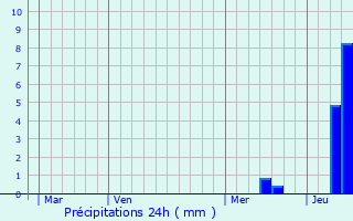 Graphique des précipitations prvues pour Vlines