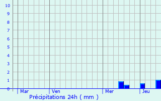 Graphique des précipitations prvues pour Bduer