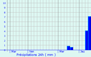 Graphique des précipitations prvues pour Saint-Pierre-d