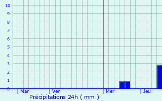 Graphique des précipitations prvues pour Saint-Aubin-de-Nabirat