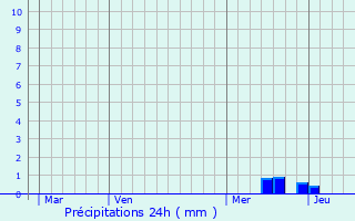 Graphique des précipitations prvues pour Flaviac