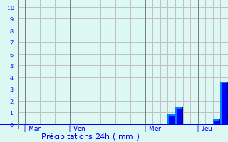 Graphique des précipitations prvues pour Saint-Germain-de-Belvs