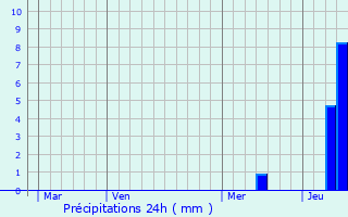 Graphique des précipitations prvues pour Grzillac