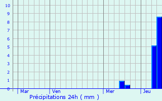 Graphique des précipitations prvues pour Saint-Seurin-de-Prats