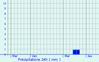 Graphique des précipitations prvues pour Juvinas