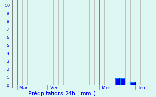 Graphique des précipitations prvues pour Aizac