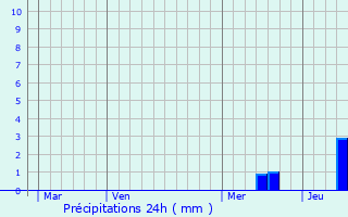 Graphique des précipitations prvues pour Bouzic