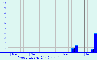 Graphique des précipitations prvues pour Urval