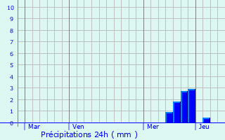 Graphique des précipitations prvues pour Belmont-sur-Rance