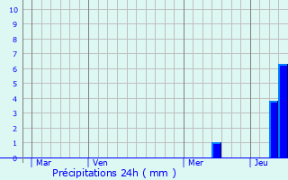 Graphique des précipitations prvues pour Saint-Caprais-de-Bordeaux