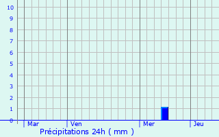 Graphique des précipitations prvues pour Mussidan