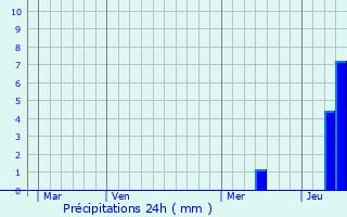 Graphique des précipitations prvues pour Haux