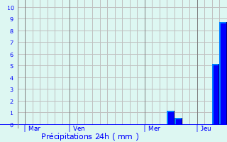 Graphique des précipitations prvues pour Saint-Quentin-de-Caplong