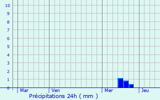 Graphique des précipitations prvues pour Marcellus