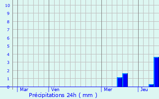 Graphique des précipitations prvues pour Saint-Avit-Rivire