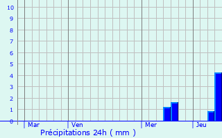 Graphique des précipitations prvues pour Naussannes