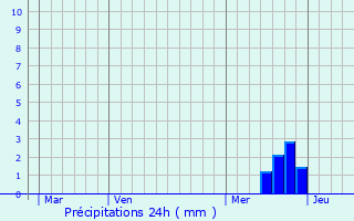 Graphique des précipitations prvues pour Itzac