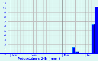 Graphique des précipitations prvues pour Saint-Antoine-du-Queyret
