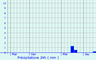 Graphique des précipitations prvues pour Saint-Front-sur-Nizonne