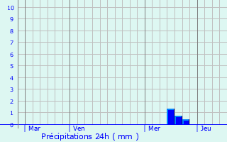 Graphique des précipitations prvues pour Jusix