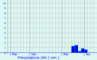 Graphique des précipitations prvues pour Saint-Georges-les-Bains