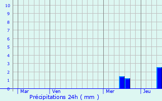 Graphique des précipitations prvues pour Saint-Cernin-de-l