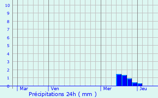 Graphique des précipitations prvues pour Dausse