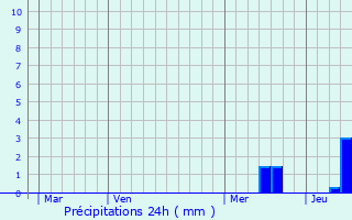 Graphique des précipitations prvues pour Monpazier