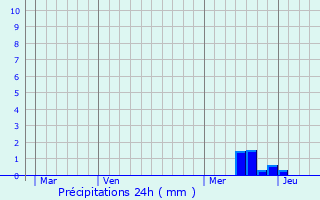 Graphique des précipitations prvues pour Saint-Maurice-en-Chalencon