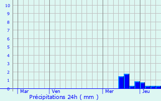 Graphique des précipitations prvues pour Soyons