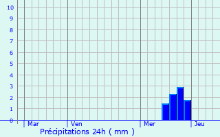 Graphique des précipitations prvues pour Virac