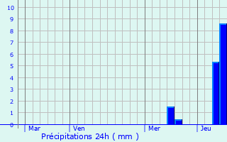 Graphique des précipitations prvues pour Castelmoron-d