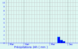 Graphique des précipitations prvues pour Saint-Martin-Petit