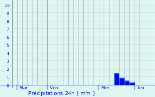 Graphique des précipitations prvues pour Puymiclan