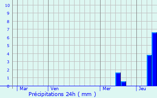 Graphique des précipitations prvues pour Taillecavat