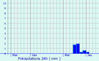 Graphique des précipitations prvues pour Saint-Apollinaire-de-Rias