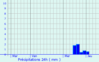 Graphique des précipitations prvues pour Chteauneuf-de-Vernoux